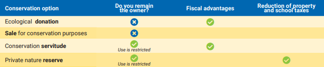 Conservation options 